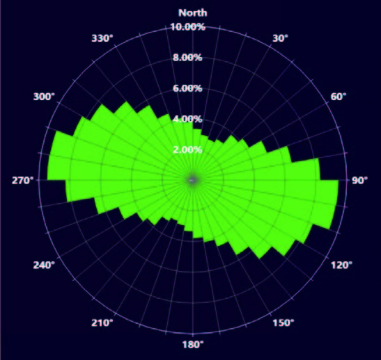 Geographical Rose Diagram