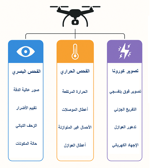 الفحص البصري، الحراري وفحص الكورونا باستخدام الطائرات بدون طيار لخطوط ...