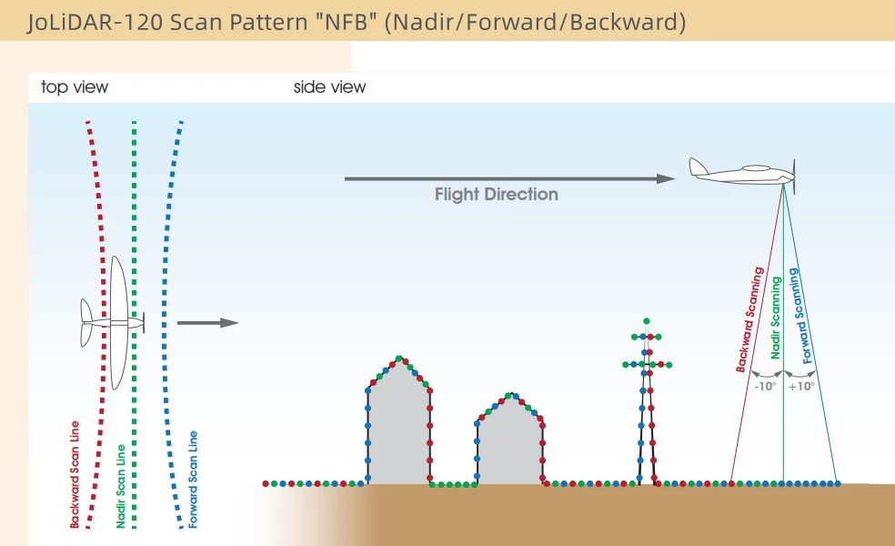 Nadir/Forward/Backward Scanning