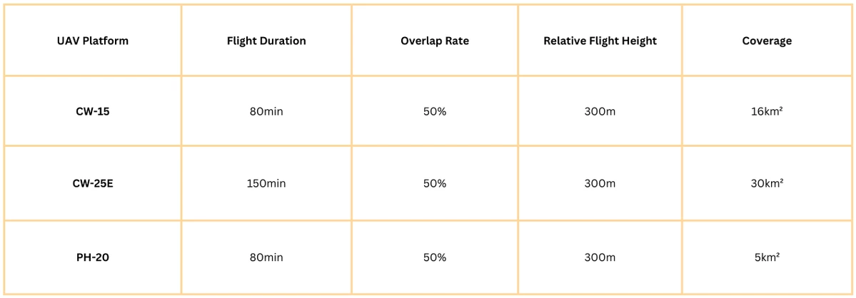 Coverage Efficiency on Different UAV Platforms