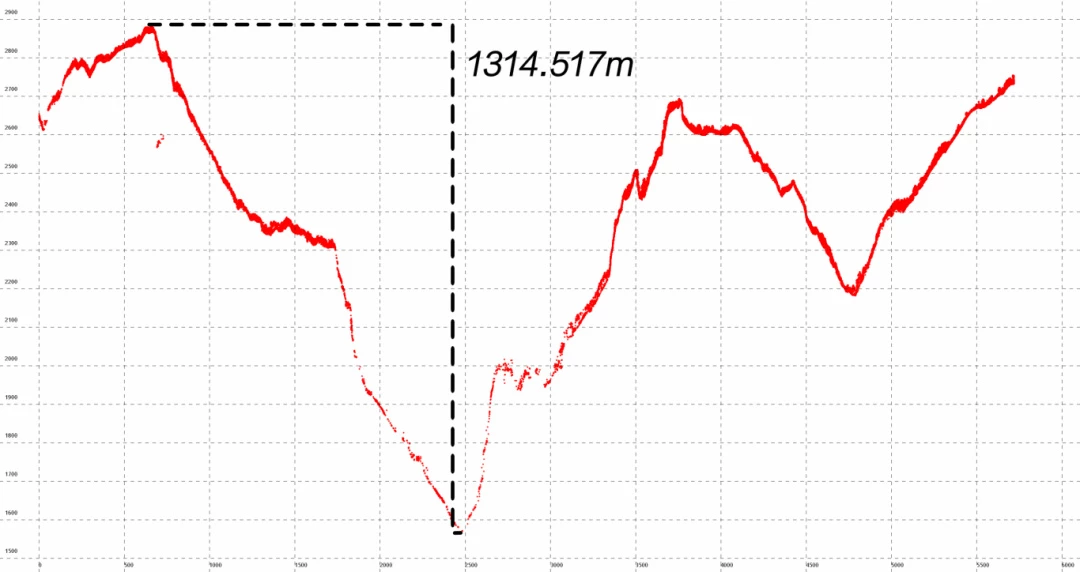 Extended Measurement Range
